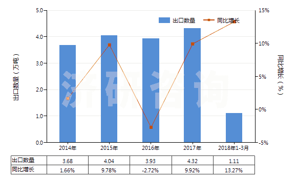 2014-2018年3月中國(guó)氯化鋇(HS28273920)出口量及增速統(tǒng)計(jì)
